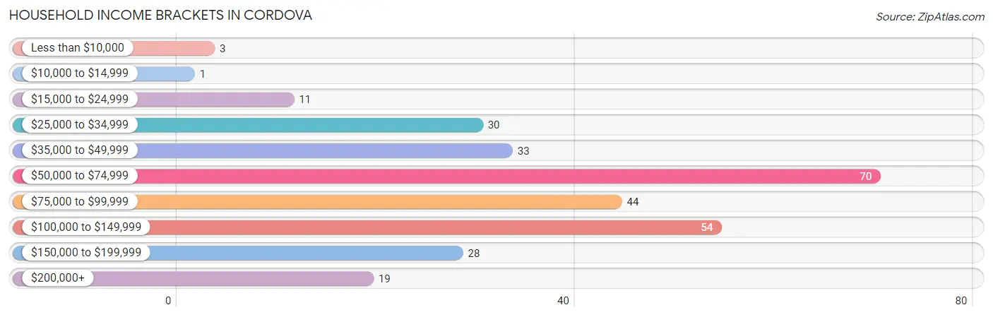 Household Income Brackets in Cordova