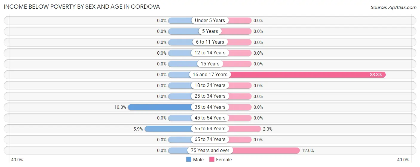 Income Below Poverty by Sex and Age in Cordova