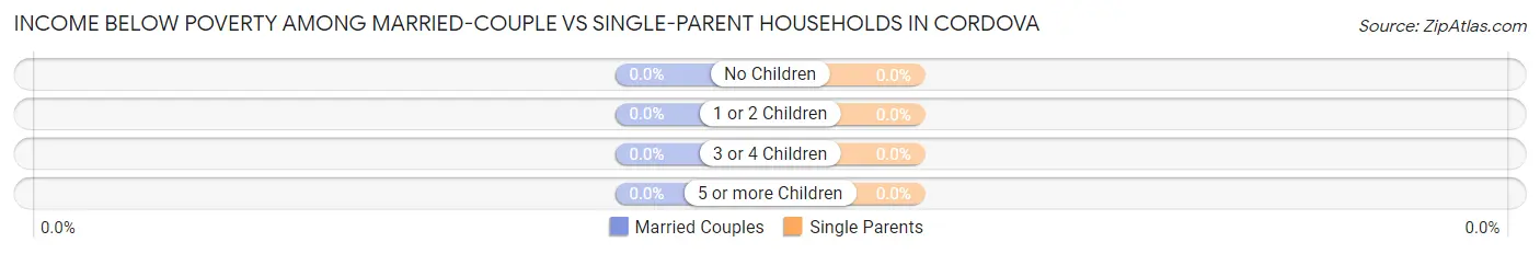 Income Below Poverty Among Married-Couple vs Single-Parent Households in Cordova