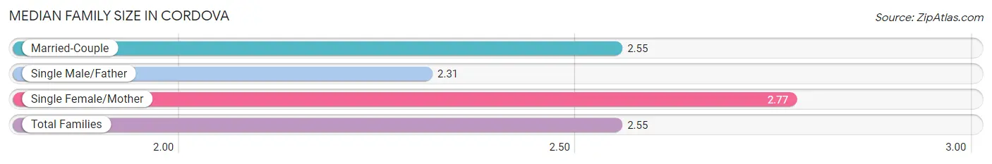 Median Family Size in Cordova