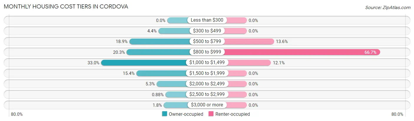 Monthly Housing Cost Tiers in Cordova