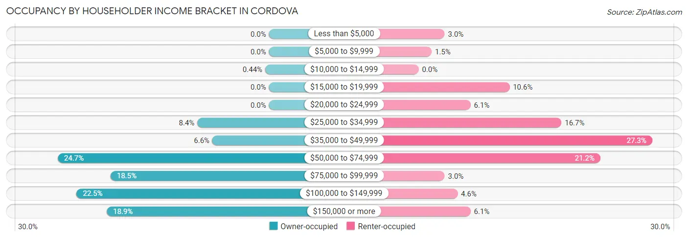 Occupancy by Householder Income Bracket in Cordova