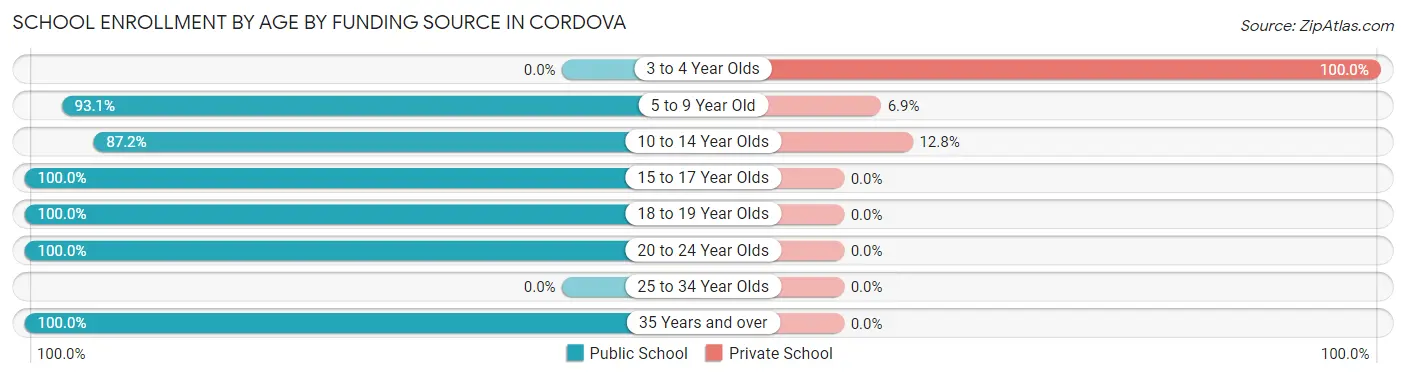 School Enrollment by Age by Funding Source in Cordova