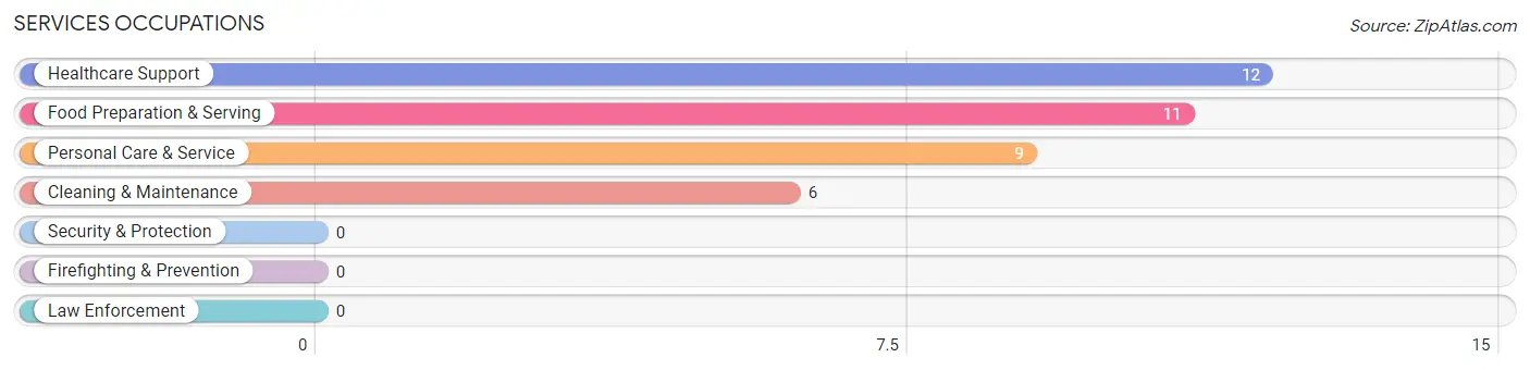 Services Occupations in Cordova