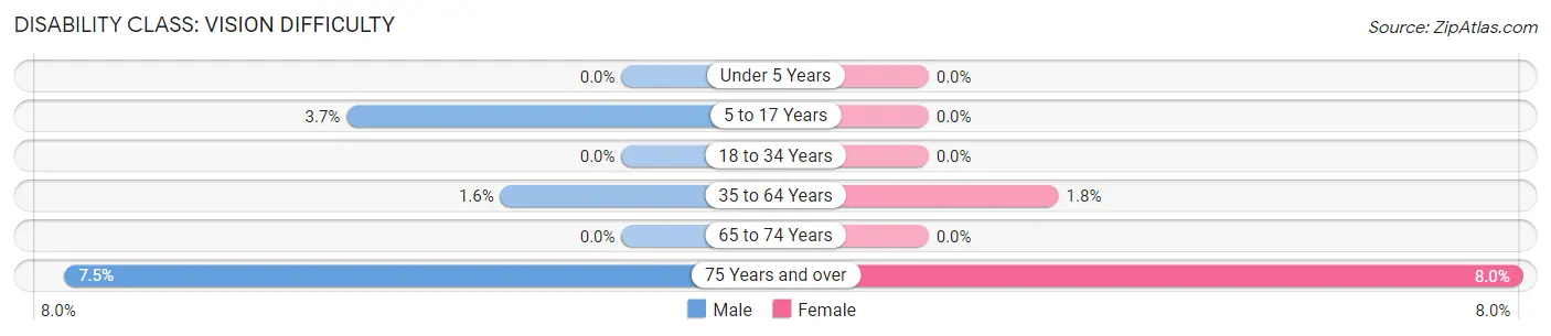 Disability in Cordova: <span>Vision Difficulty</span>