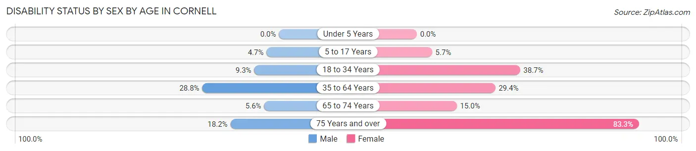 Disability Status by Sex by Age in Cornell