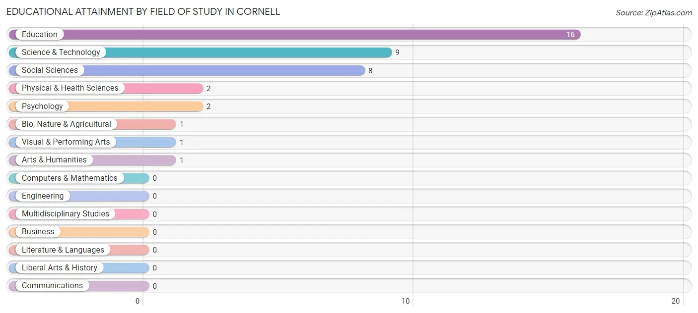 Educational Attainment by Field of Study in Cornell