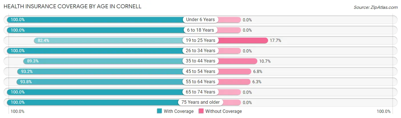 Health Insurance Coverage by Age in Cornell