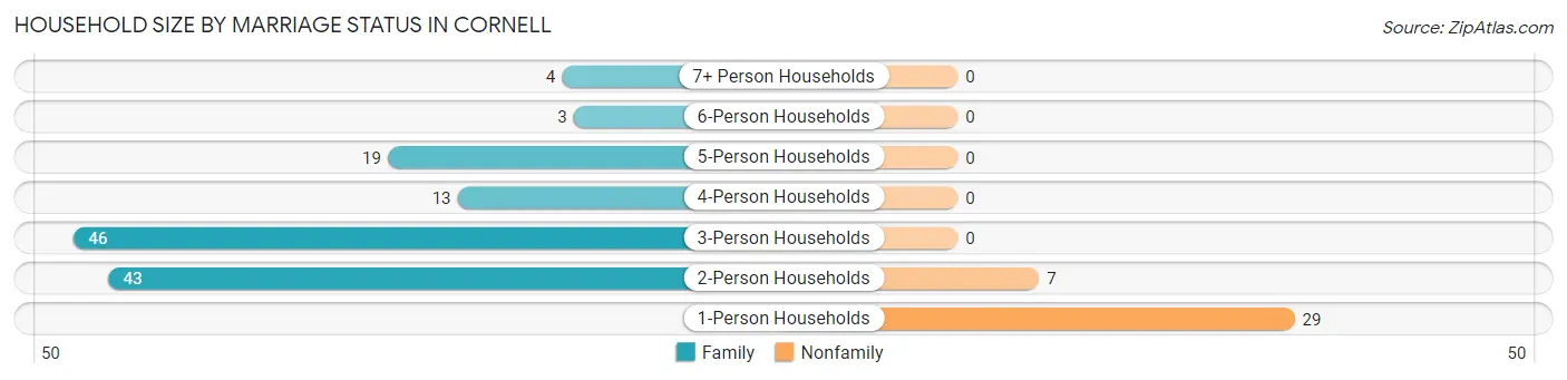 Household Size by Marriage Status in Cornell