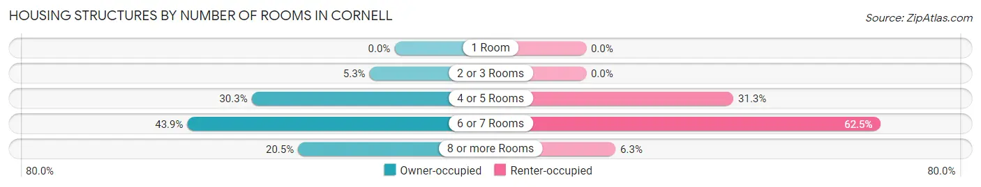 Housing Structures by Number of Rooms in Cornell