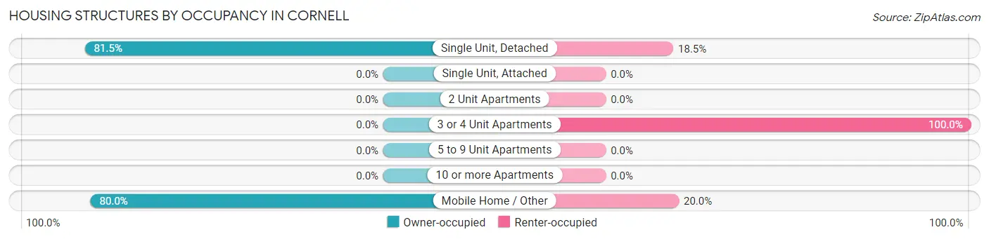 Housing Structures by Occupancy in Cornell