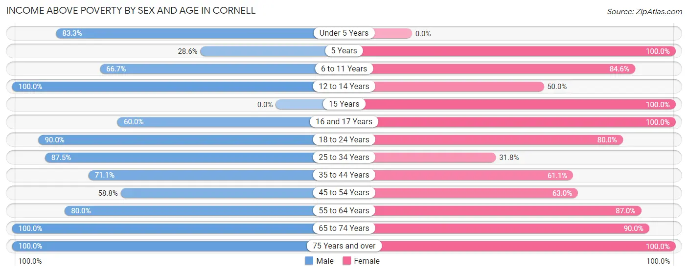 Income Above Poverty by Sex and Age in Cornell