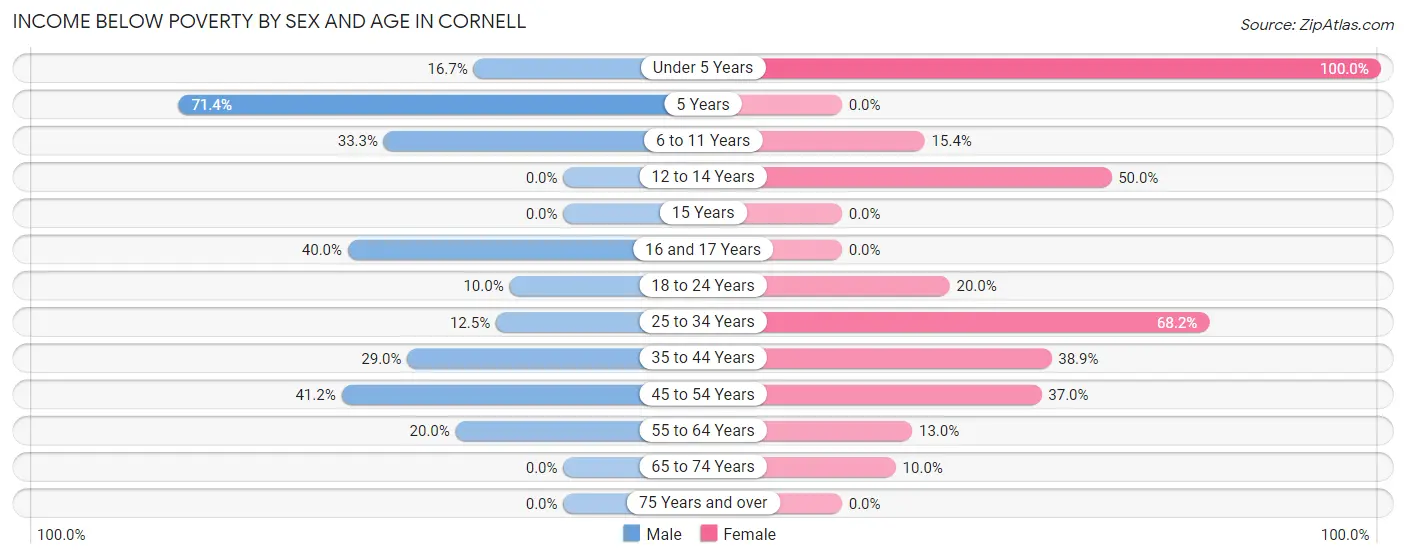 Income Below Poverty by Sex and Age in Cornell