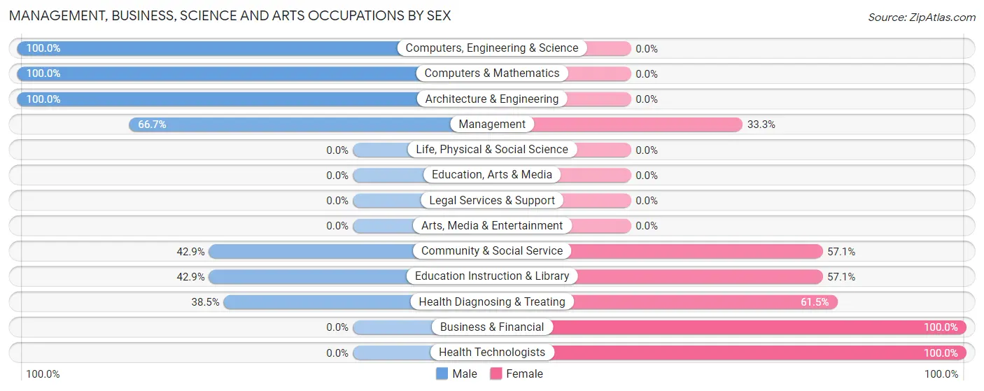 Management, Business, Science and Arts Occupations by Sex in Cornell