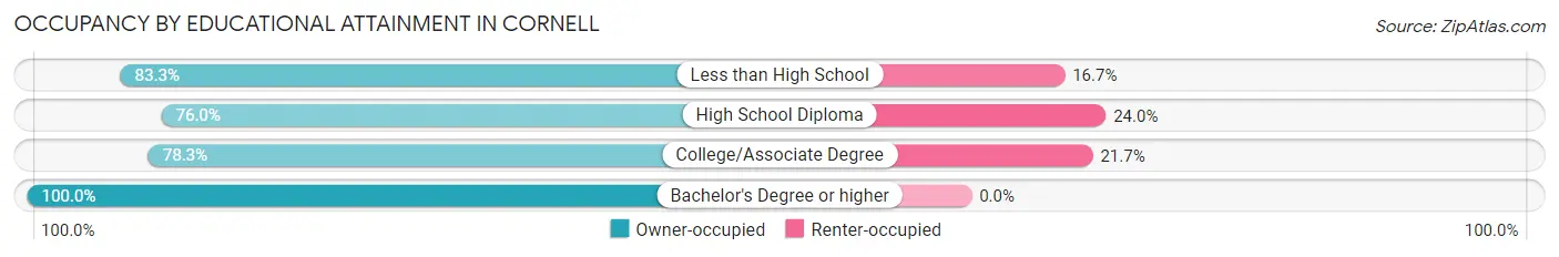 Occupancy by Educational Attainment in Cornell