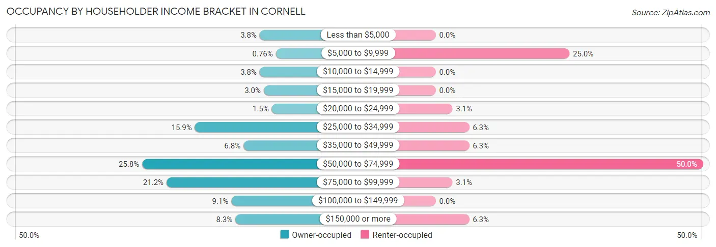Occupancy by Householder Income Bracket in Cornell