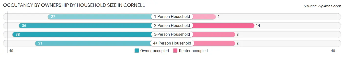 Occupancy by Ownership by Household Size in Cornell