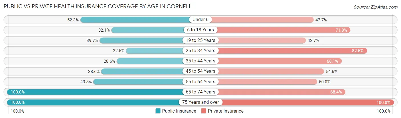 Public vs Private Health Insurance Coverage by Age in Cornell