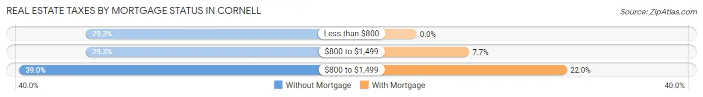 Real Estate Taxes by Mortgage Status in Cornell