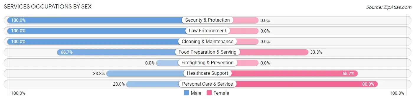 Services Occupations by Sex in Cornell