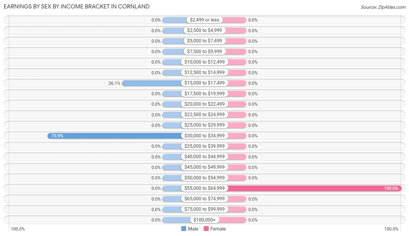 Earnings by Sex by Income Bracket in Cornland