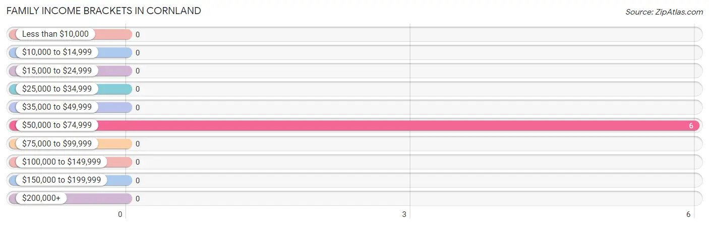 Family Income Brackets in Cornland