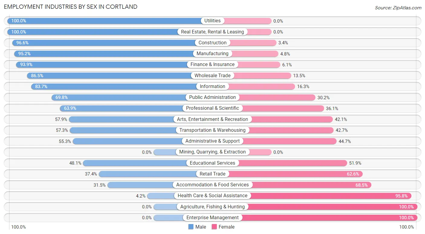 Employment Industries by Sex in Cortland