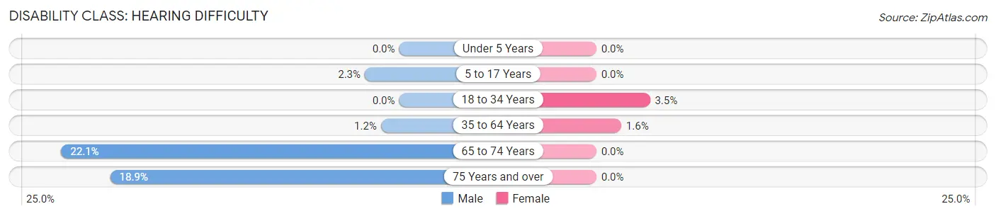 Disability in Cortland: <span>Hearing Difficulty</span>