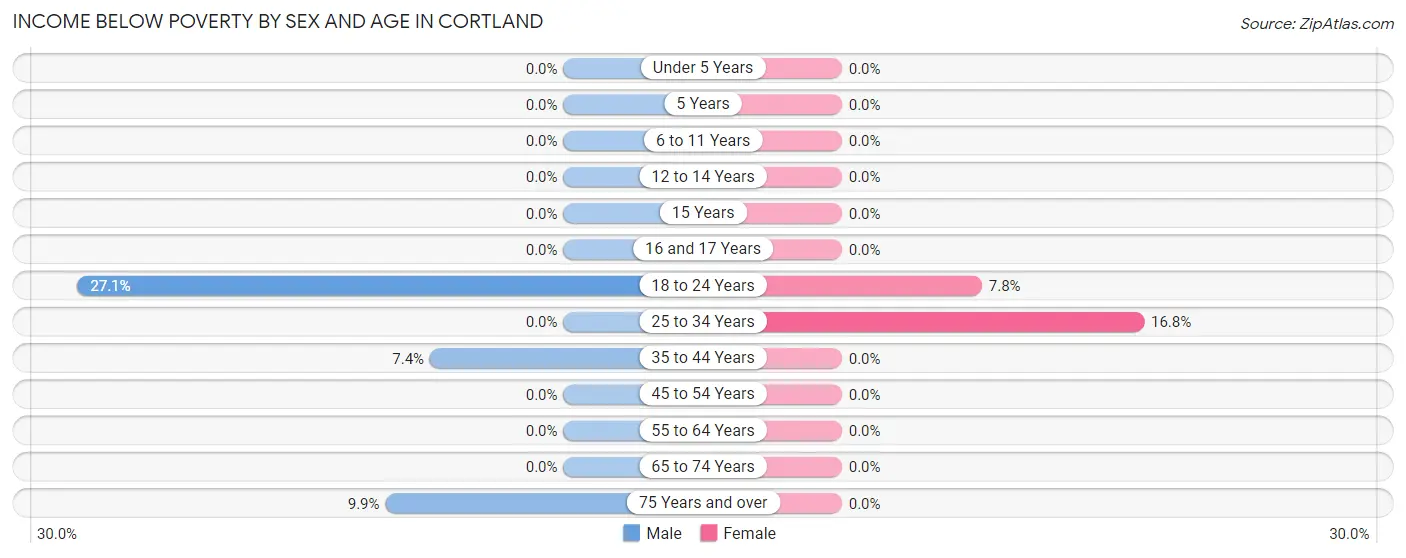 Income Below Poverty by Sex and Age in Cortland