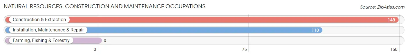 Natural Resources, Construction and Maintenance Occupations in Cortland