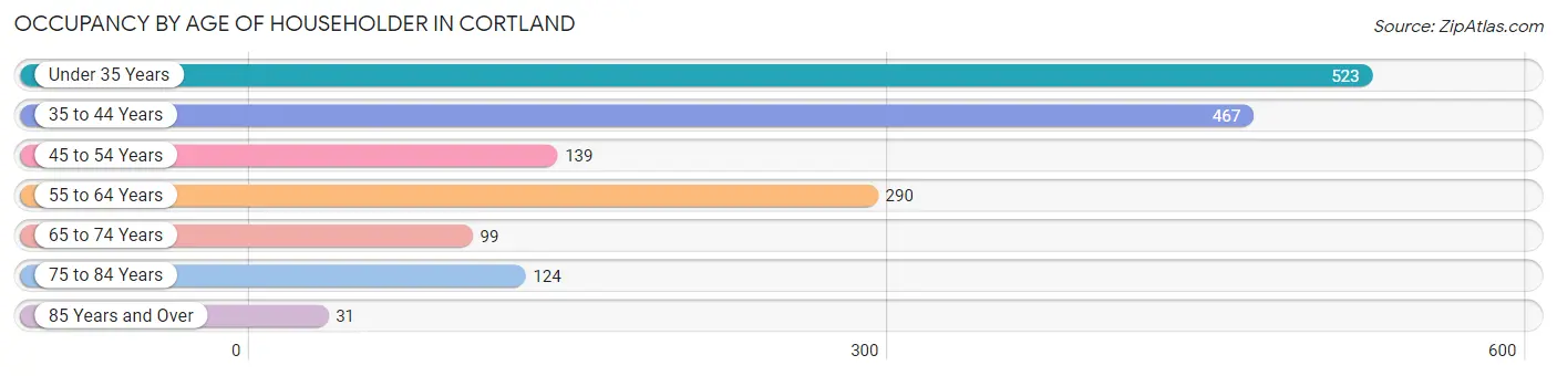 Occupancy by Age of Householder in Cortland