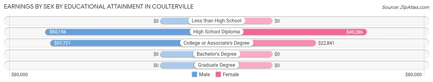 Earnings by Sex by Educational Attainment in Coulterville