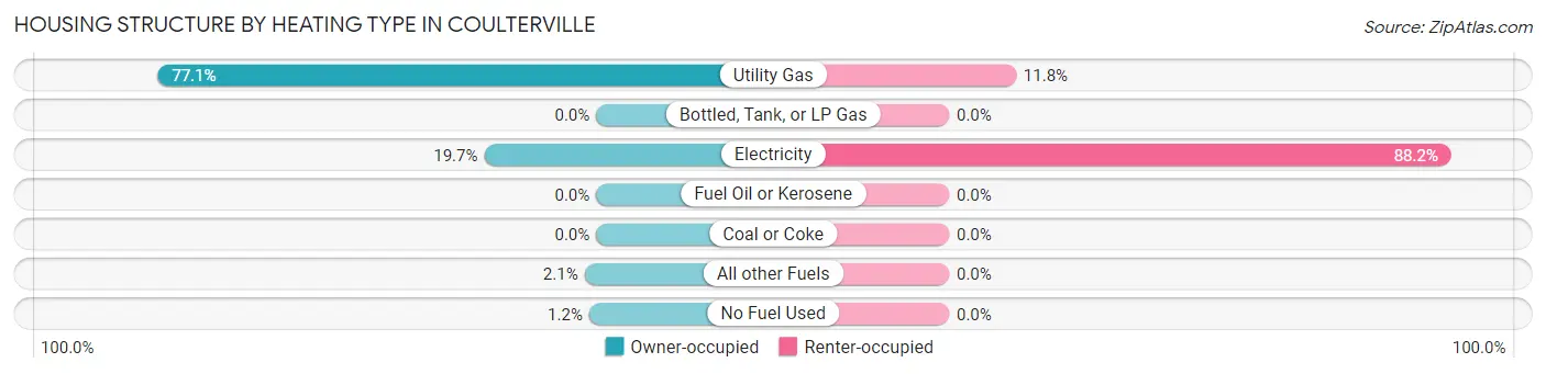 Housing Structure by Heating Type in Coulterville