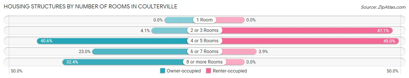 Housing Structures by Number of Rooms in Coulterville
