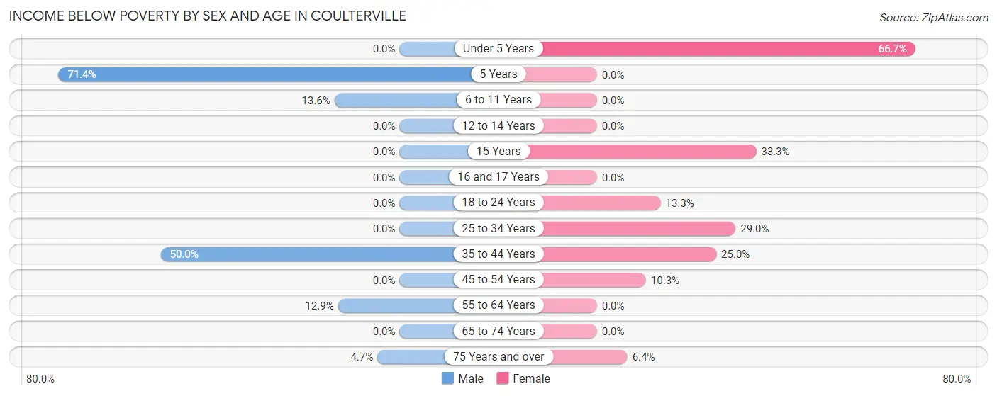Income Below Poverty by Sex and Age in Coulterville