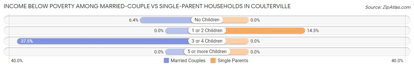 Income Below Poverty Among Married-Couple vs Single-Parent Households in Coulterville