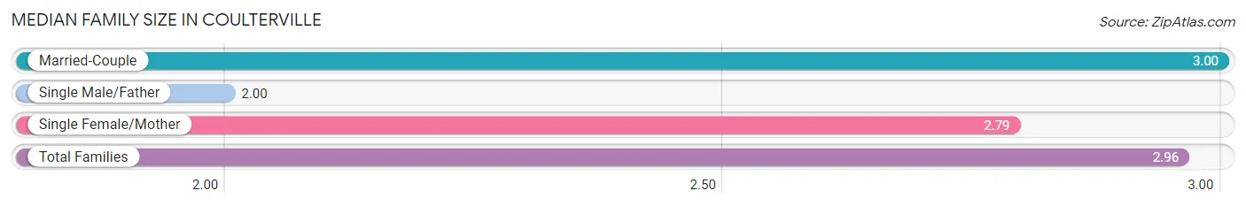 Median Family Size in Coulterville