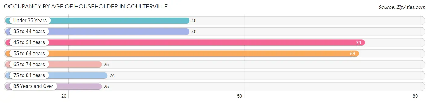 Occupancy by Age of Householder in Coulterville