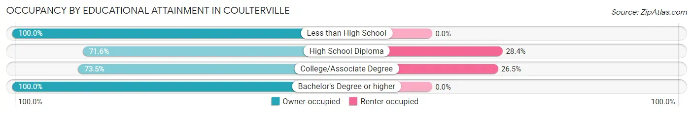 Occupancy by Educational Attainment in Coulterville