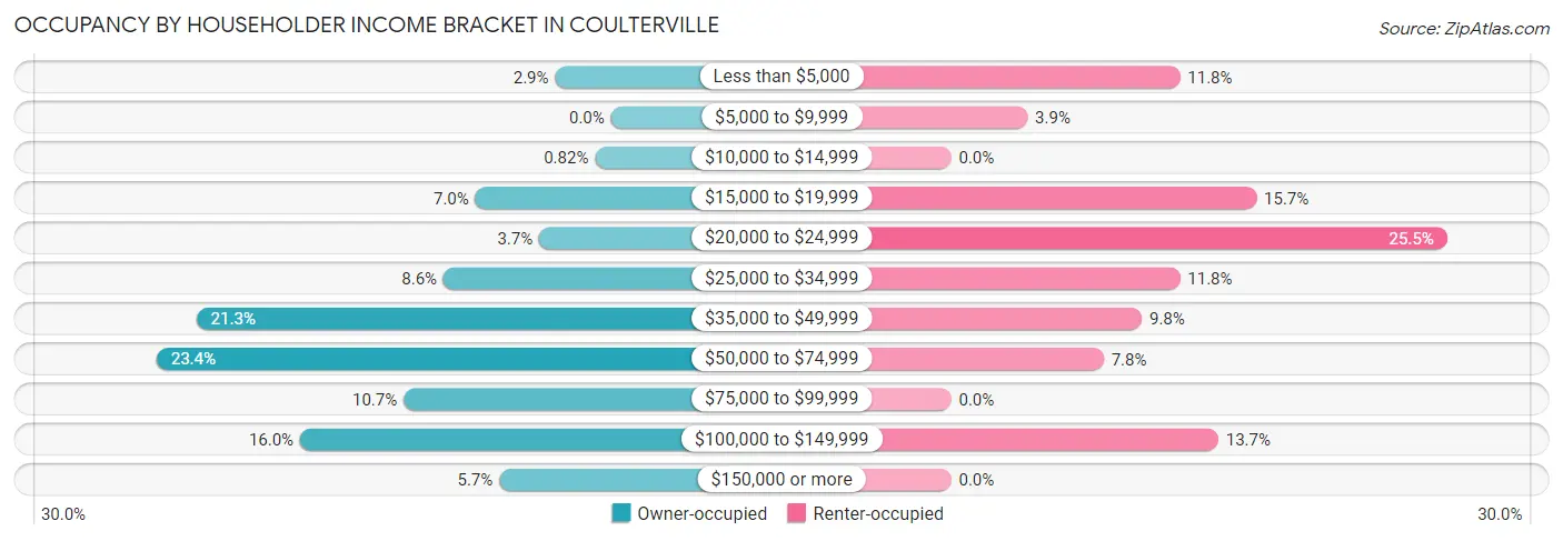 Occupancy by Householder Income Bracket in Coulterville