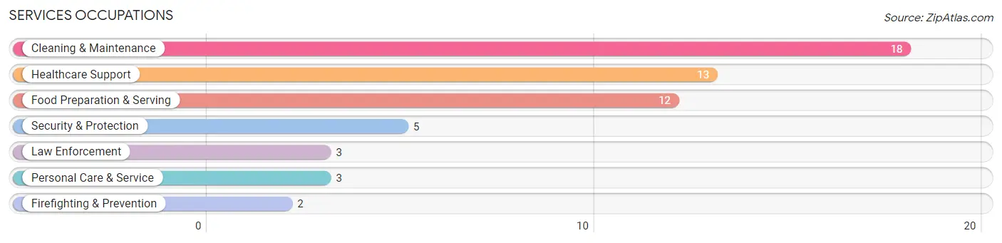 Services Occupations in Coulterville