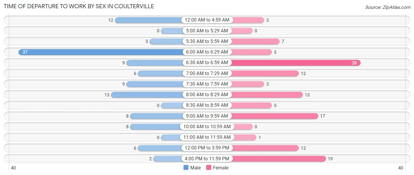 Time of Departure to Work by Sex in Coulterville