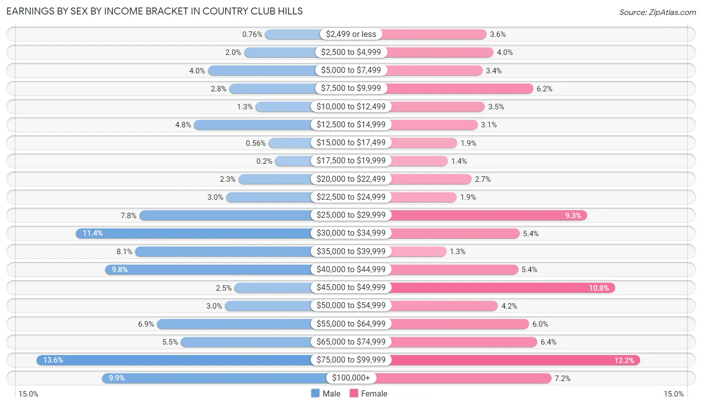 Earnings by Sex by Income Bracket in Country Club Hills