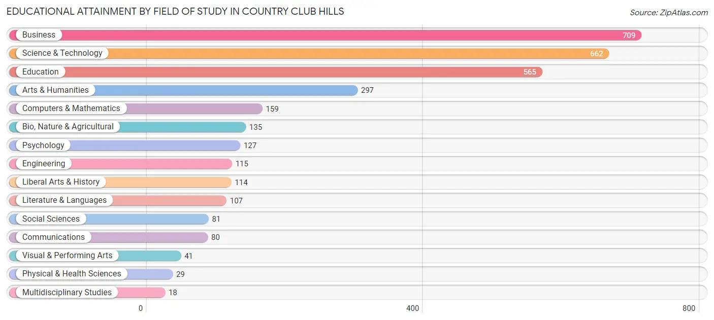 Educational Attainment by Field of Study in Country Club Hills