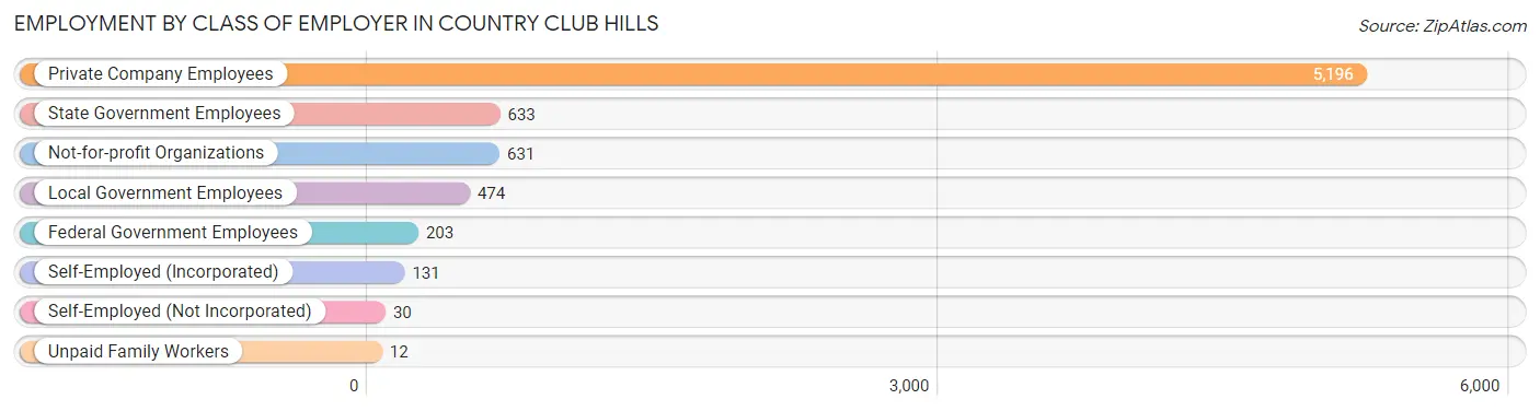 Employment by Class of Employer in Country Club Hills