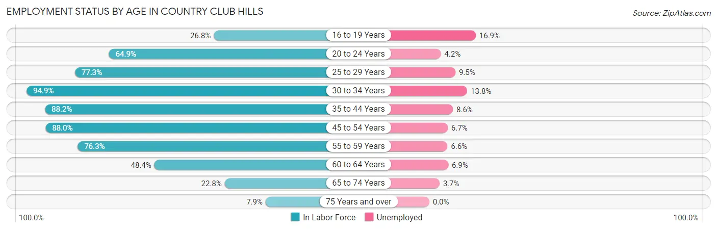 Employment Status by Age in Country Club Hills