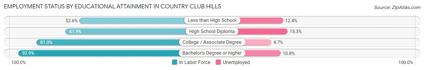 Employment Status by Educational Attainment in Country Club Hills
