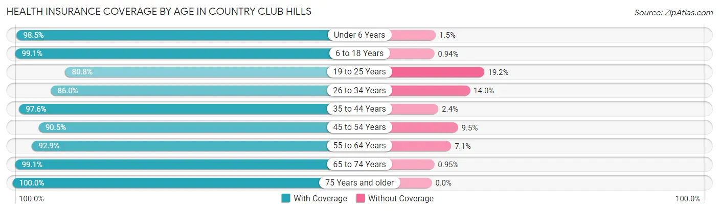 Health Insurance Coverage by Age in Country Club Hills