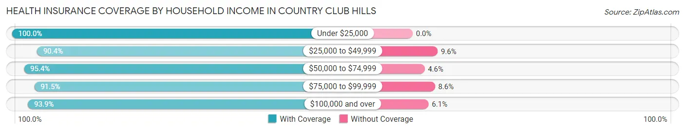 Health Insurance Coverage by Household Income in Country Club Hills