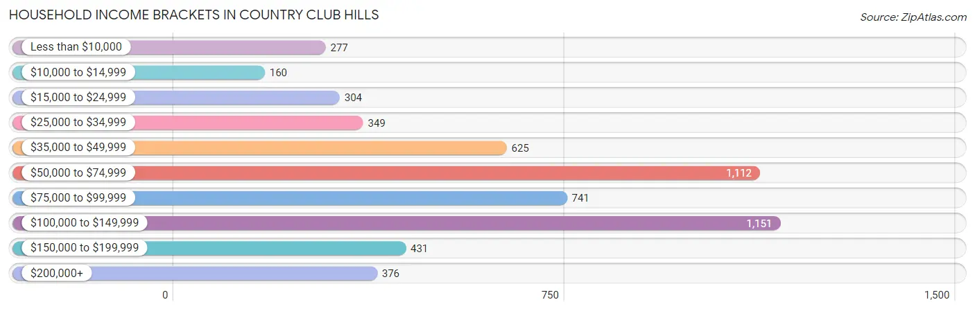 Household Income Brackets in Country Club Hills